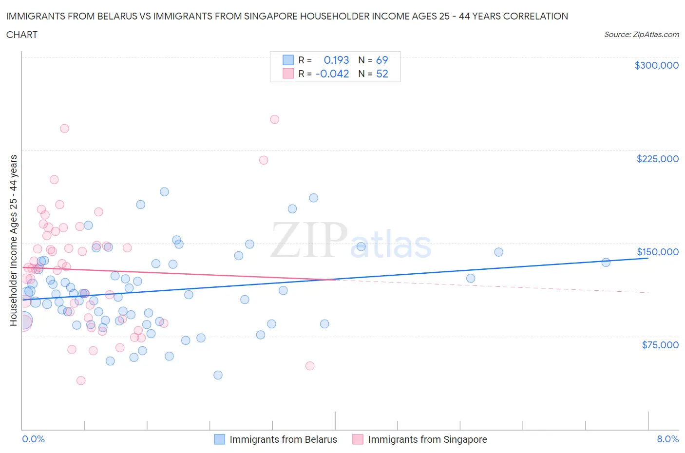 Immigrants from Belarus vs Immigrants from Singapore Householder Income Ages 25 - 44 years