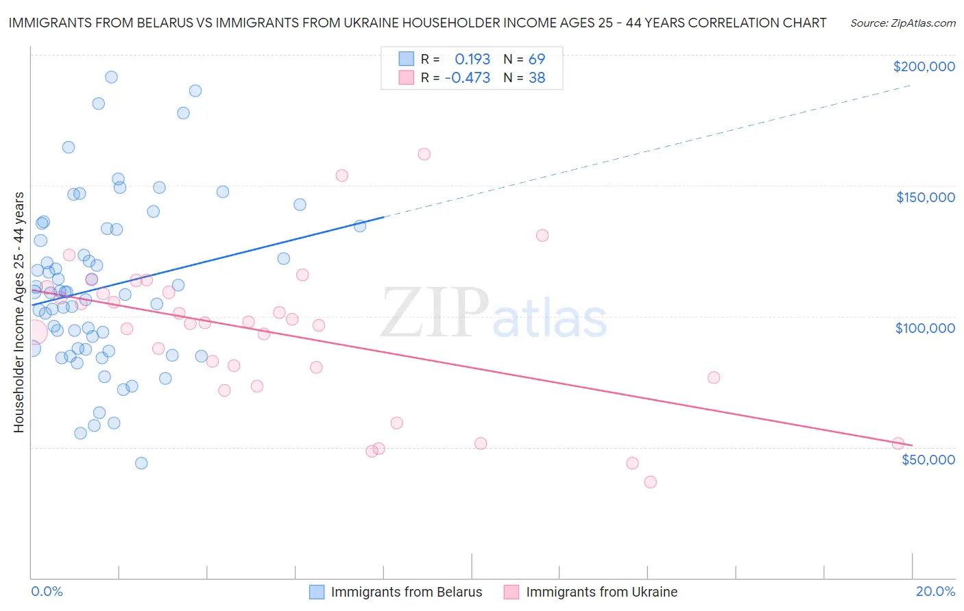 Immigrants from Belarus vs Immigrants from Ukraine Householder Income Ages 25 - 44 years