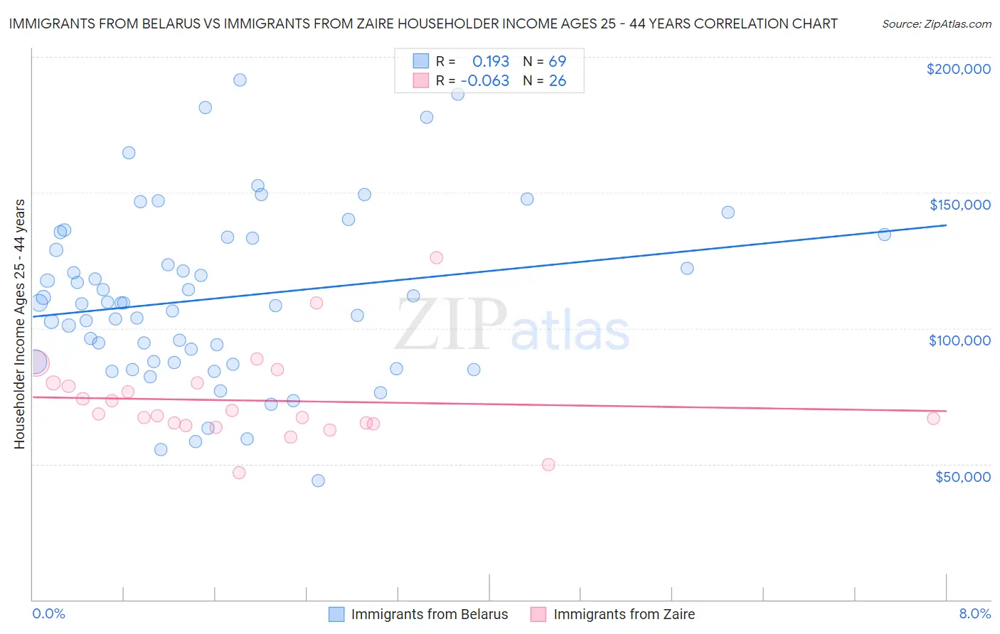 Immigrants from Belarus vs Immigrants from Zaire Householder Income Ages 25 - 44 years