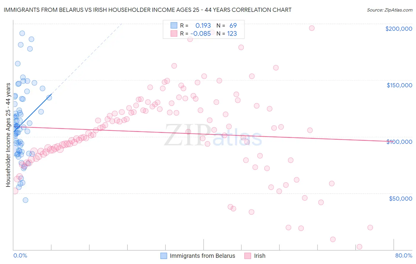 Immigrants from Belarus vs Irish Householder Income Ages 25 - 44 years