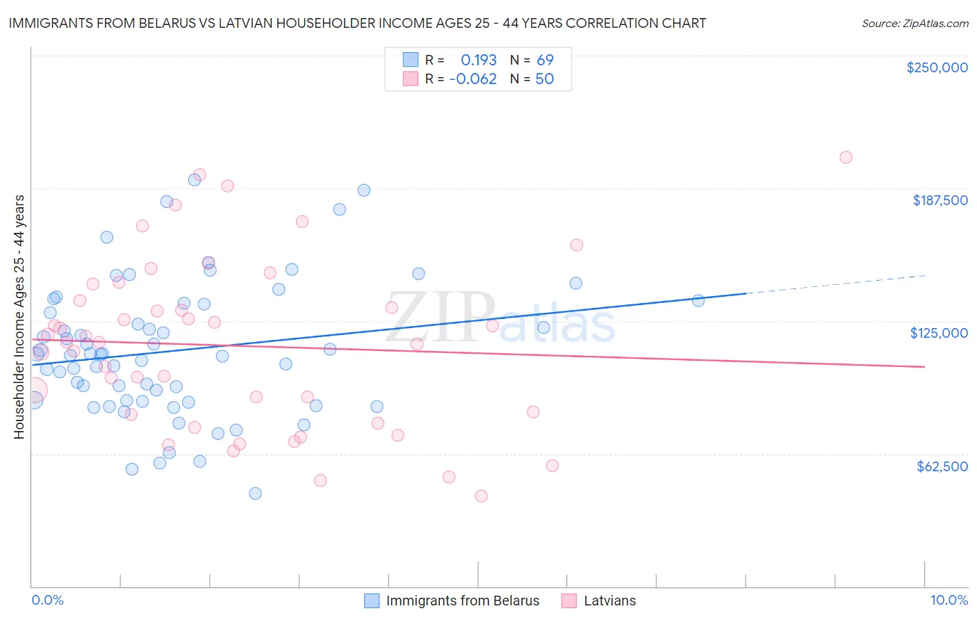 Immigrants from Belarus vs Latvian Householder Income Ages 25 - 44 years