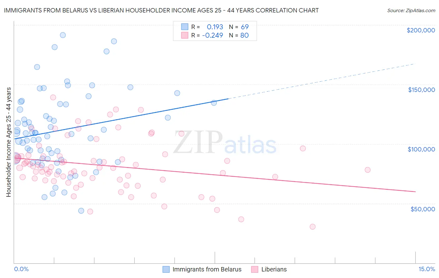 Immigrants from Belarus vs Liberian Householder Income Ages 25 - 44 years