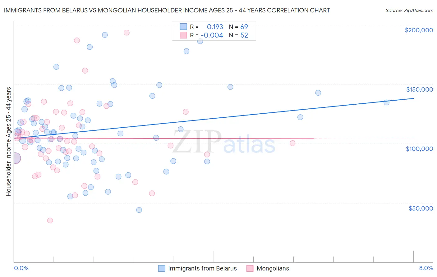 Immigrants from Belarus vs Mongolian Householder Income Ages 25 - 44 years