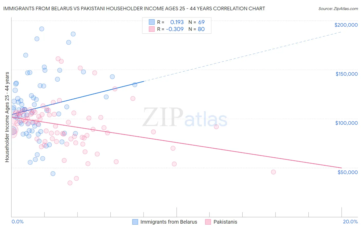 Immigrants from Belarus vs Pakistani Householder Income Ages 25 - 44 years