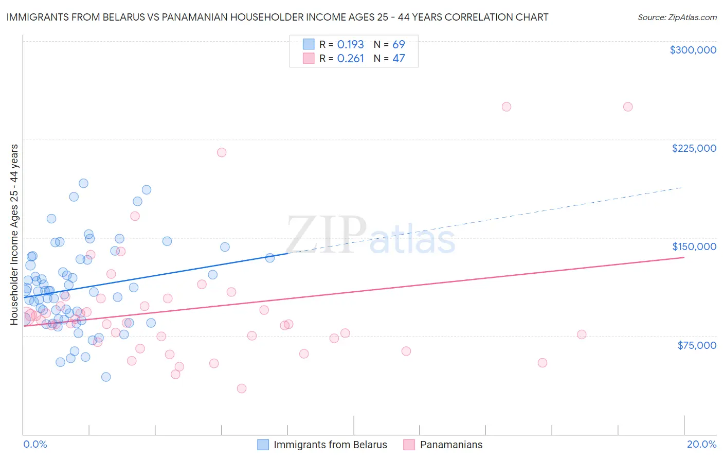 Immigrants from Belarus vs Panamanian Householder Income Ages 25 - 44 years