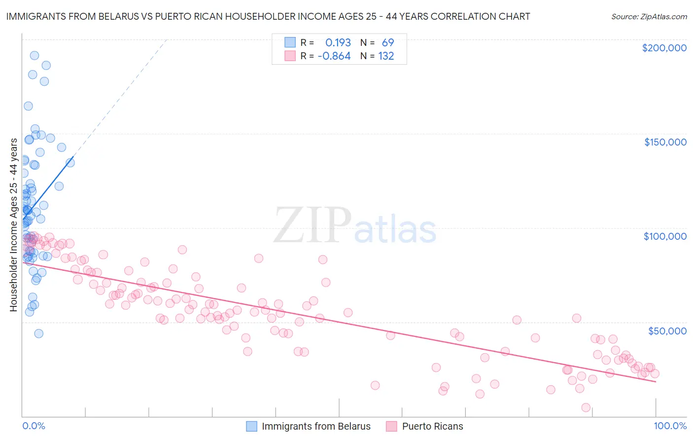 Immigrants from Belarus vs Puerto Rican Householder Income Ages 25 - 44 years