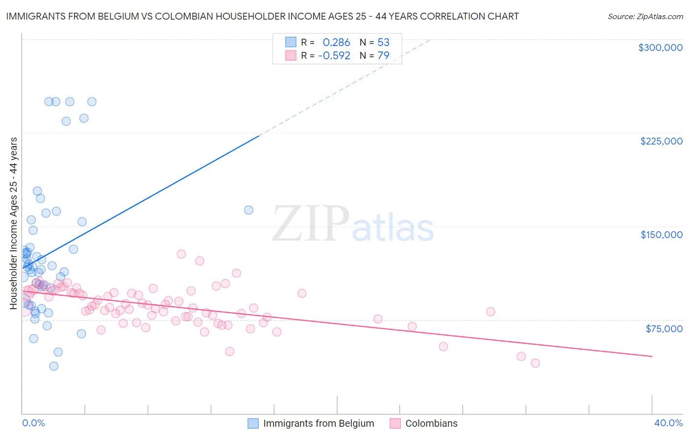 Immigrants from Belgium vs Colombian Householder Income Ages 25 - 44 years