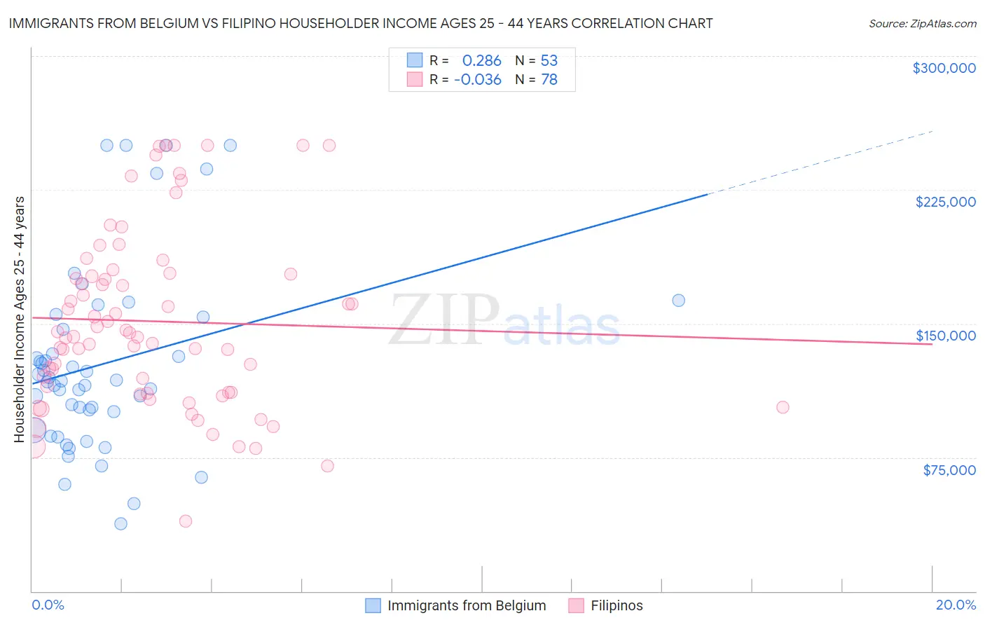 Immigrants from Belgium vs Filipino Householder Income Ages 25 - 44 years