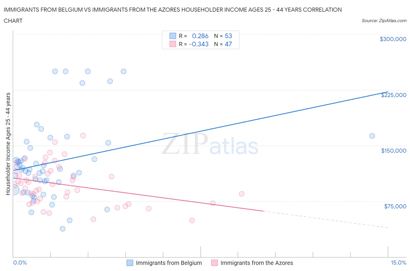 Immigrants from Belgium vs Immigrants from the Azores Householder Income Ages 25 - 44 years