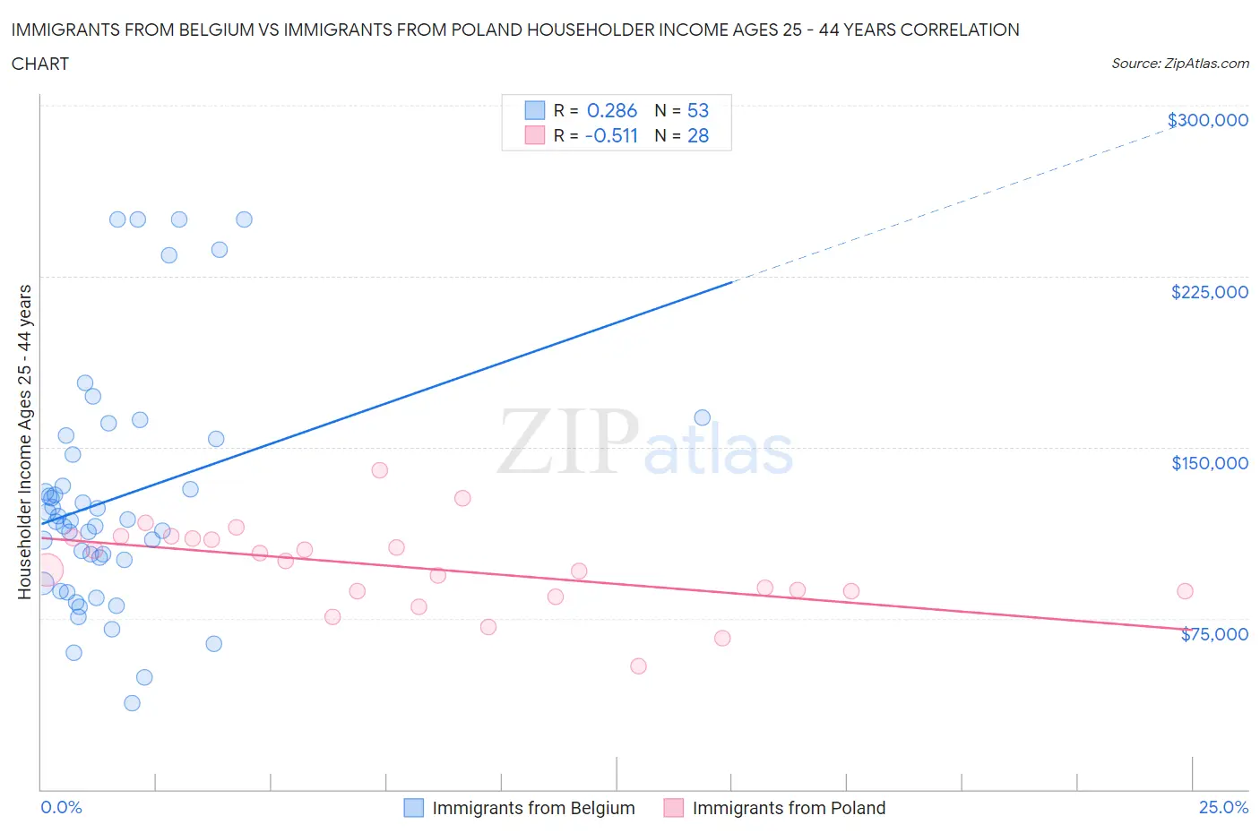 Immigrants from Belgium vs Immigrants from Poland Householder Income Ages 25 - 44 years