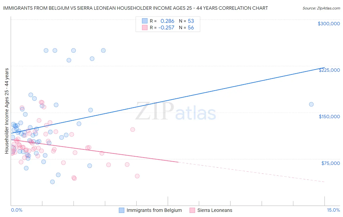 Immigrants from Belgium vs Sierra Leonean Householder Income Ages 25 - 44 years