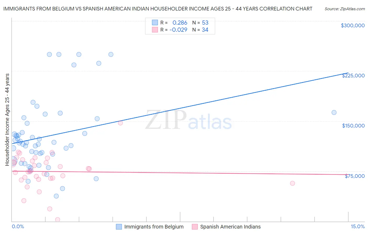 Immigrants from Belgium vs Spanish American Indian Householder Income Ages 25 - 44 years