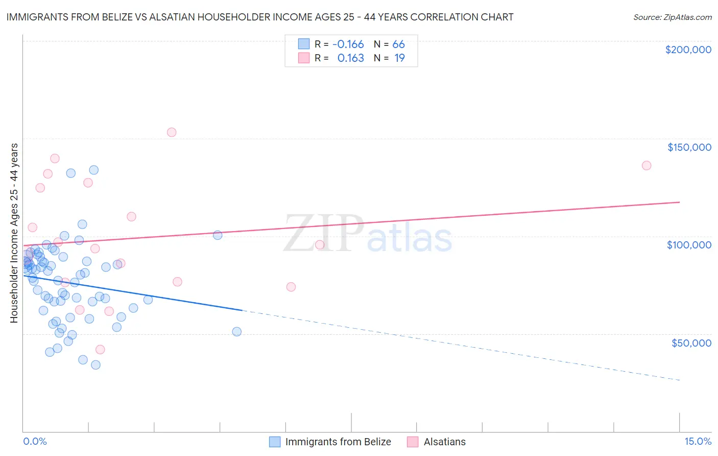 Immigrants from Belize vs Alsatian Householder Income Ages 25 - 44 years