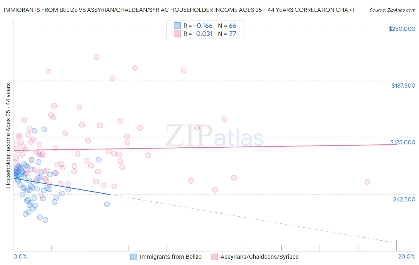 Immigrants from Belize vs Assyrian/Chaldean/Syriac Householder Income Ages 25 - 44 years