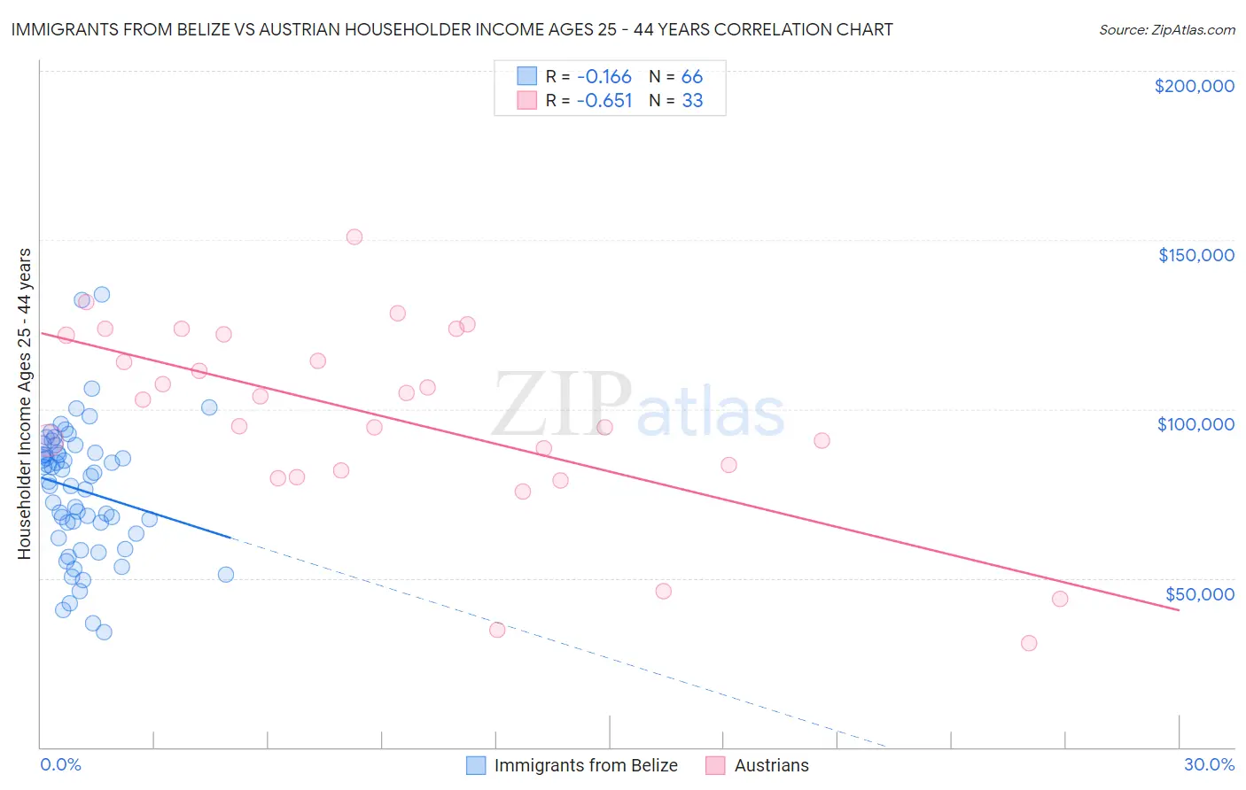 Immigrants from Belize vs Austrian Householder Income Ages 25 - 44 years