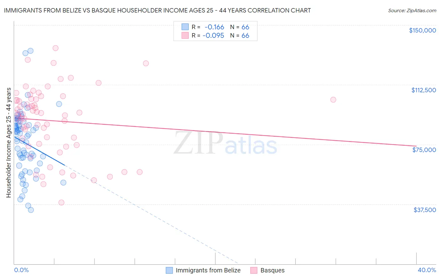 Immigrants from Belize vs Basque Householder Income Ages 25 - 44 years