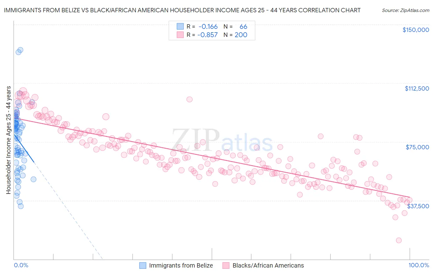 Immigrants from Belize vs Black/African American Householder Income Ages 25 - 44 years