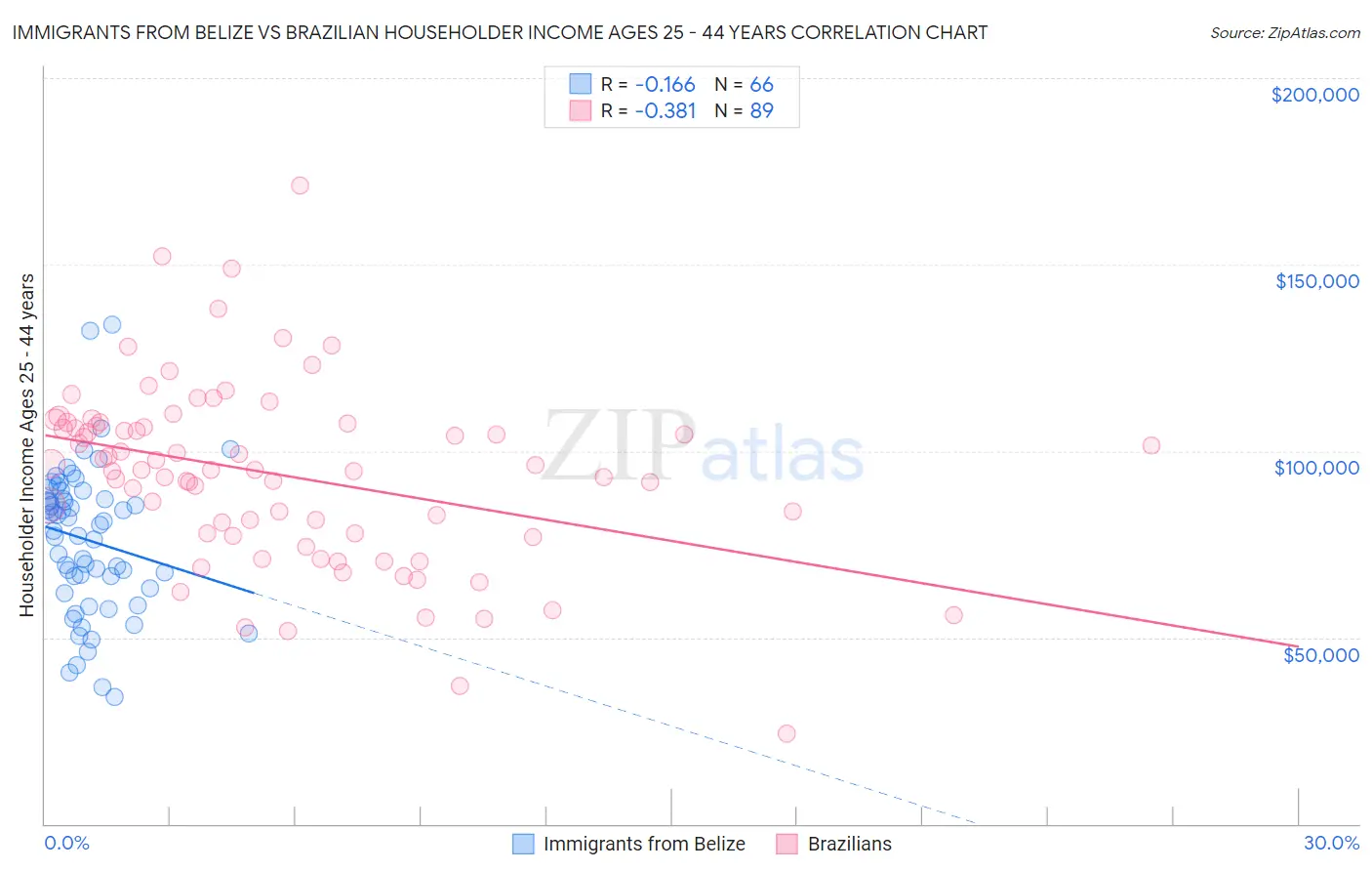 Immigrants from Belize vs Brazilian Householder Income Ages 25 - 44 years
