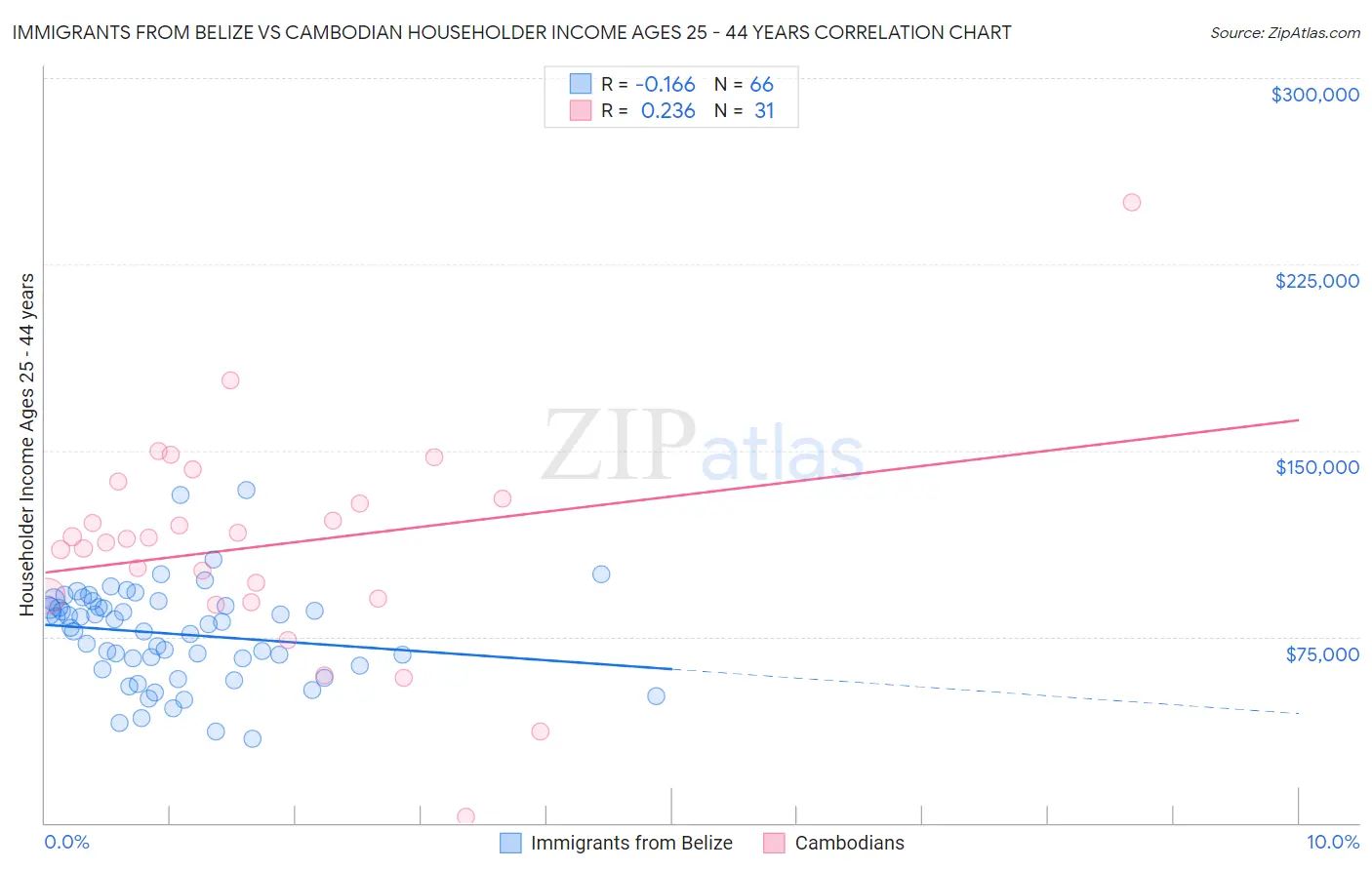Immigrants from Belize vs Cambodian Householder Income Ages 25 - 44 years