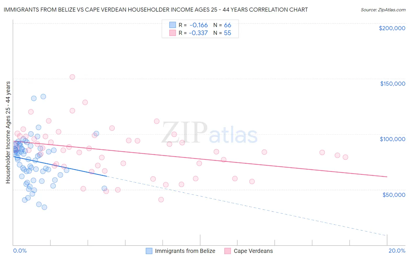 Immigrants from Belize vs Cape Verdean Householder Income Ages 25 - 44 years