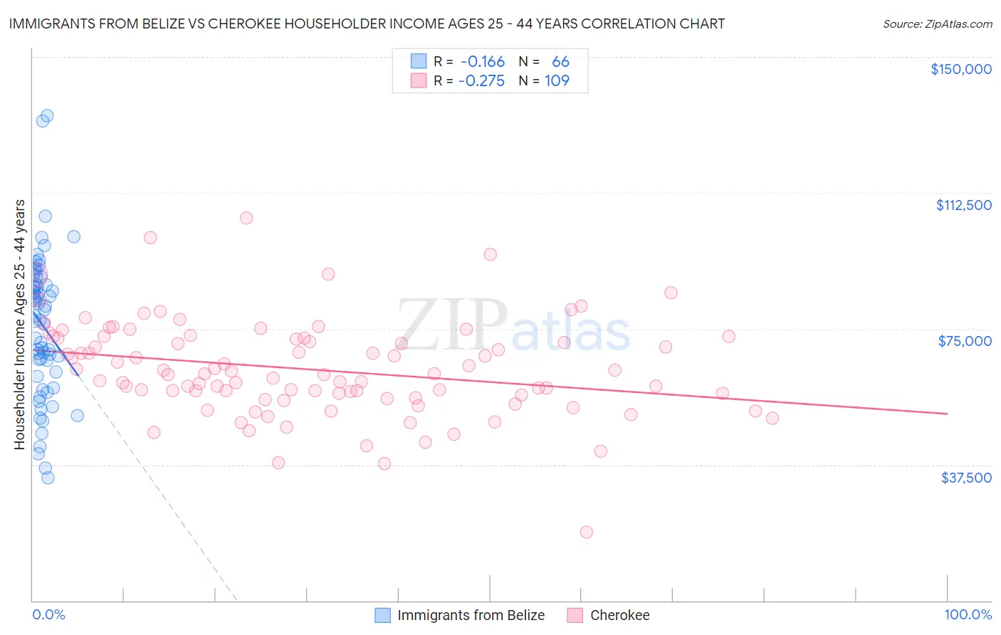 Immigrants from Belize vs Cherokee Householder Income Ages 25 - 44 years