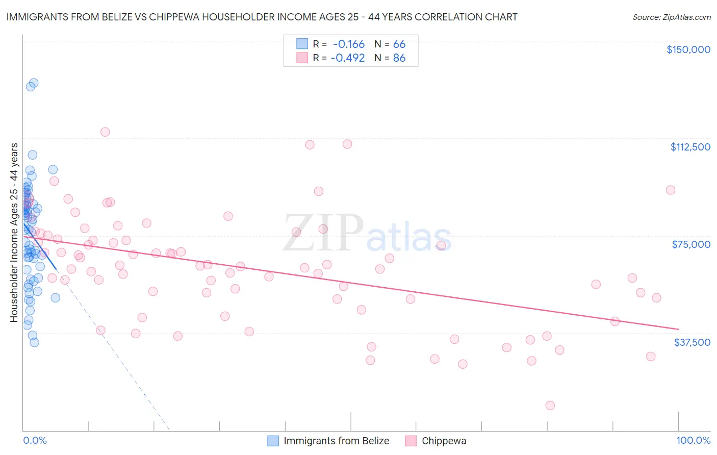 Immigrants from Belize vs Chippewa Householder Income Ages 25 - 44 years