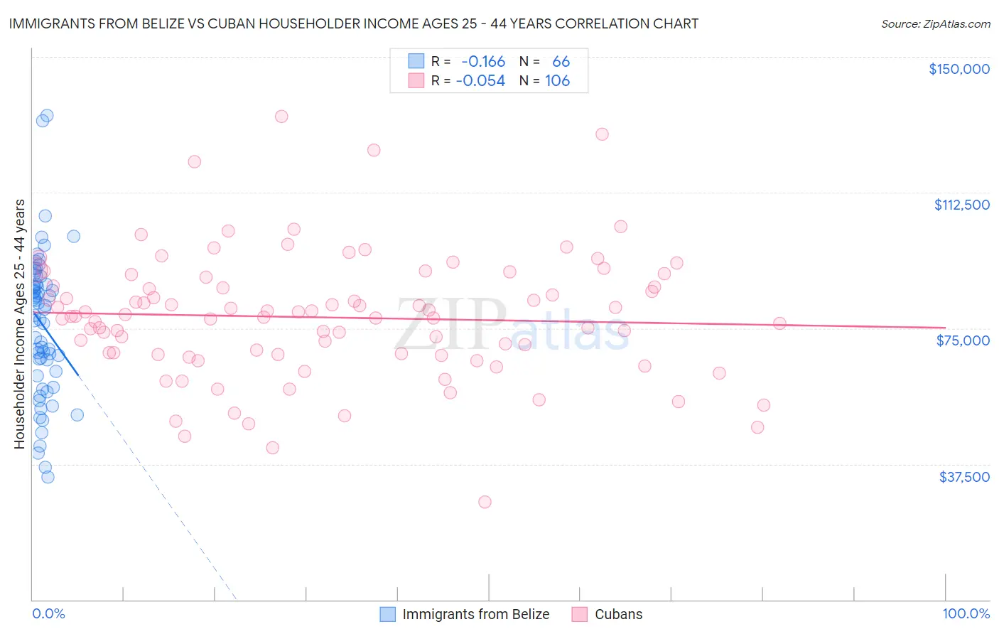 Immigrants from Belize vs Cuban Householder Income Ages 25 - 44 years