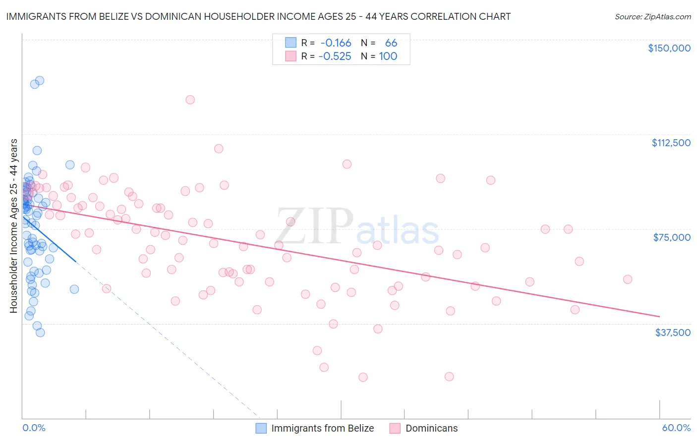 Immigrants from Belize vs Dominican Householder Income Ages 25 - 44 years