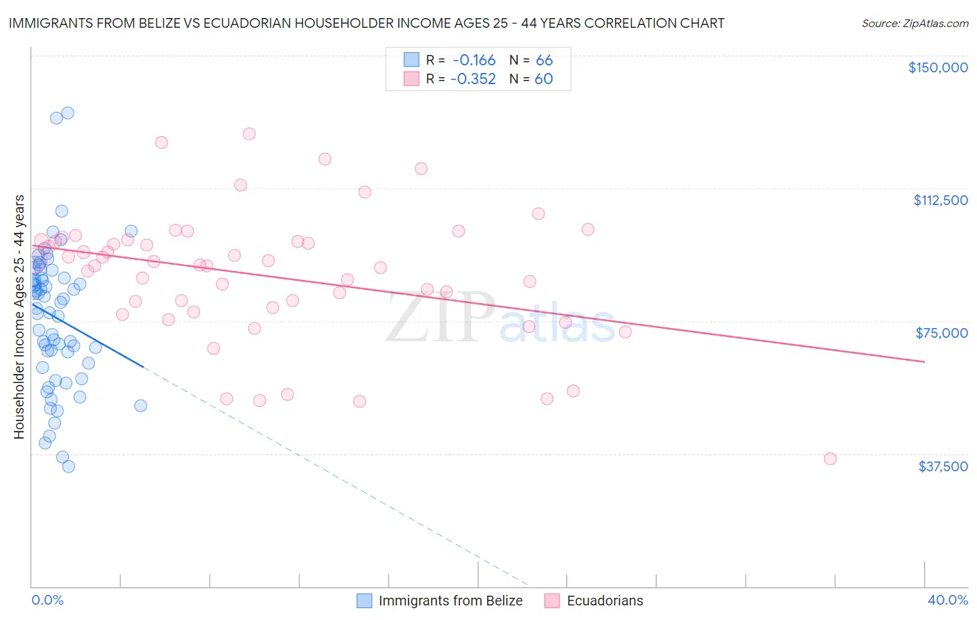 Immigrants from Belize vs Ecuadorian Householder Income Ages 25 - 44 years