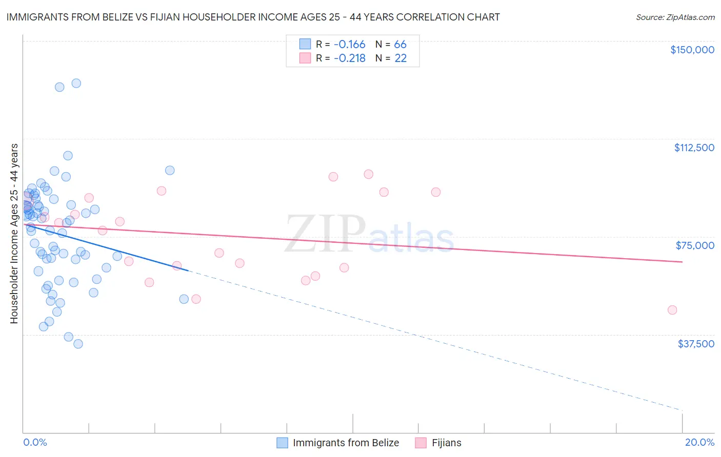 Immigrants from Belize vs Fijian Householder Income Ages 25 - 44 years