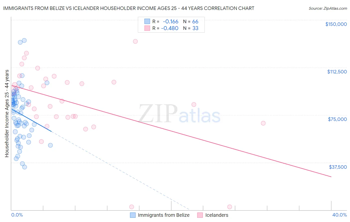 Immigrants from Belize vs Icelander Householder Income Ages 25 - 44 years