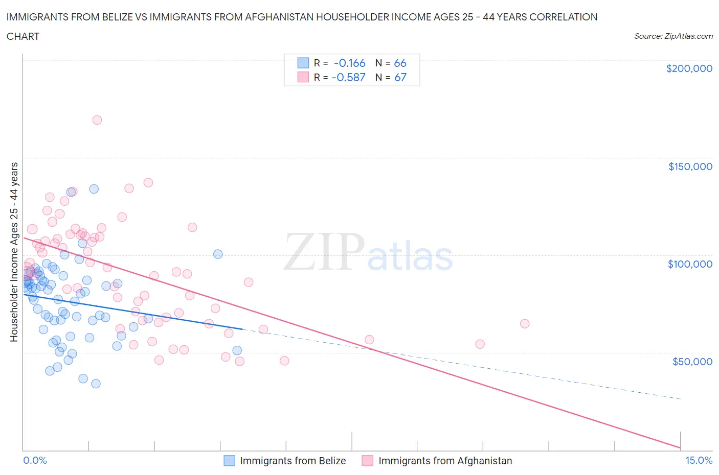 Immigrants from Belize vs Immigrants from Afghanistan Householder Income Ages 25 - 44 years