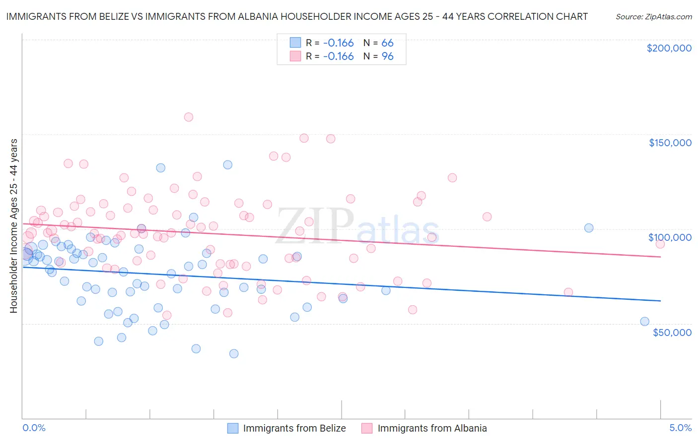 Immigrants from Belize vs Immigrants from Albania Householder Income Ages 25 - 44 years