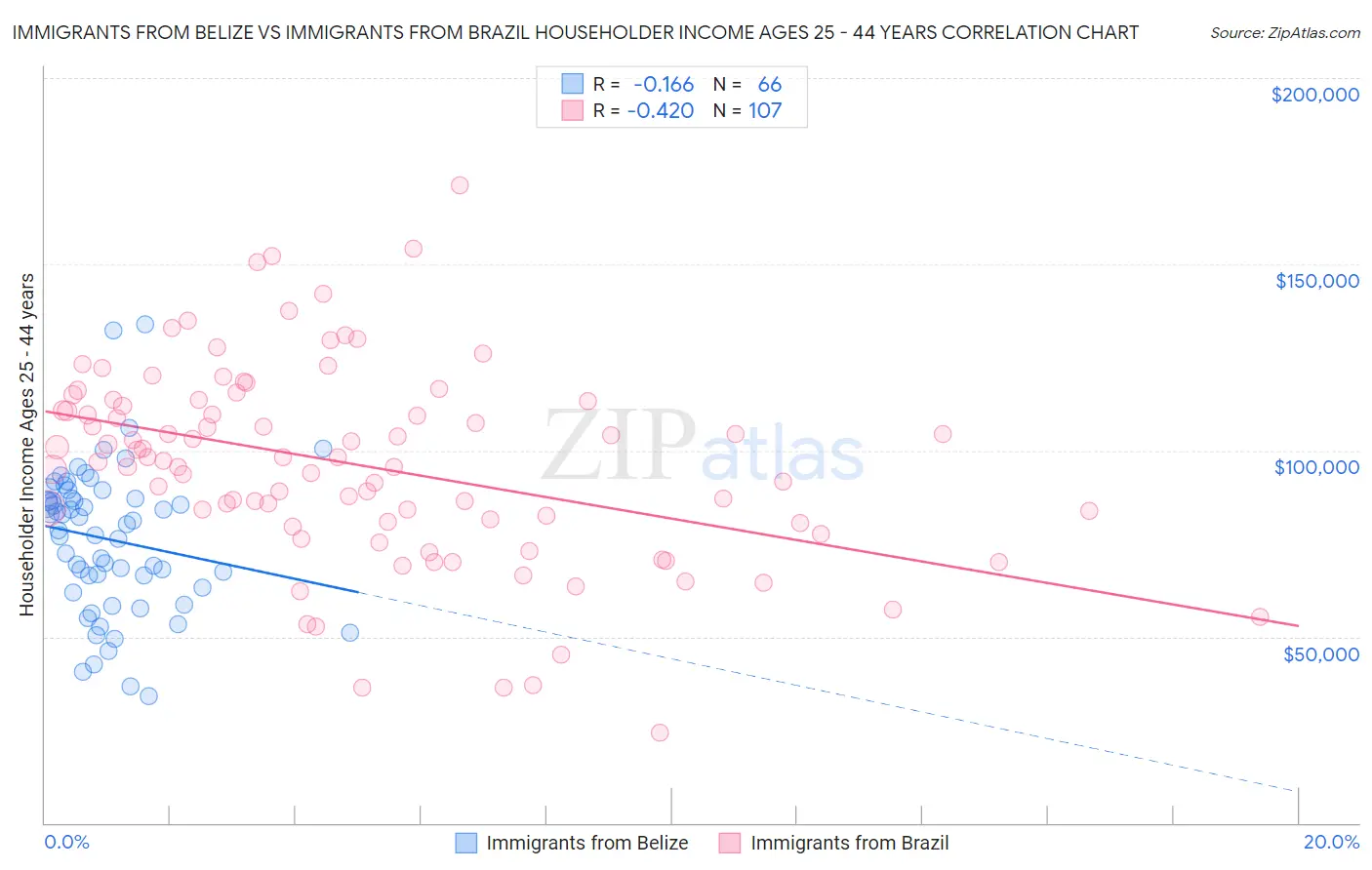 Immigrants from Belize vs Immigrants from Brazil Householder Income Ages 25 - 44 years