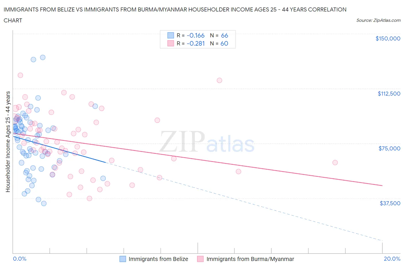 Immigrants from Belize vs Immigrants from Burma/Myanmar Householder Income Ages 25 - 44 years