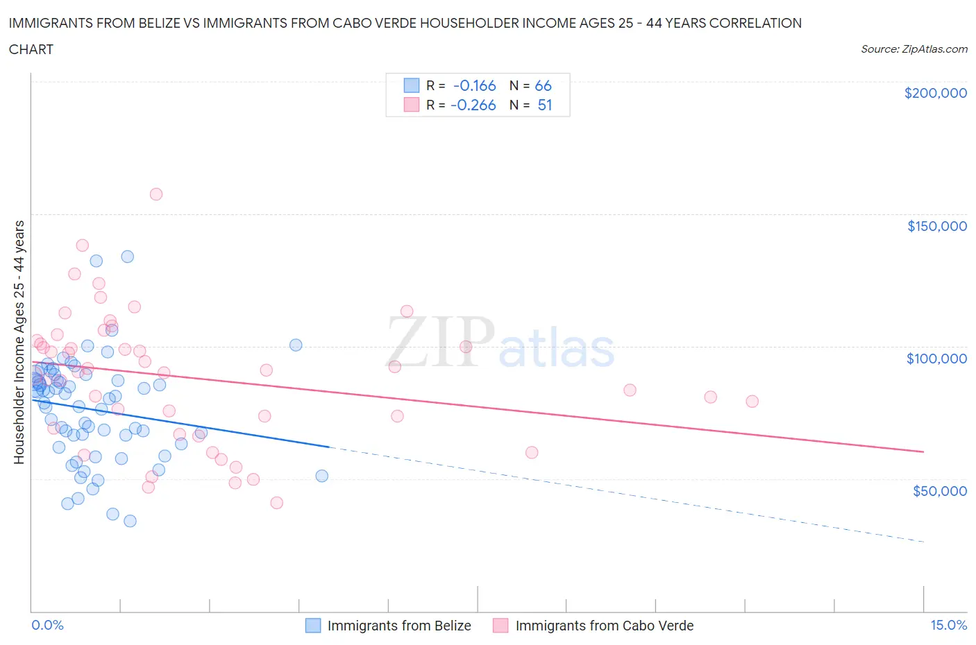 Immigrants from Belize vs Immigrants from Cabo Verde Householder Income Ages 25 - 44 years