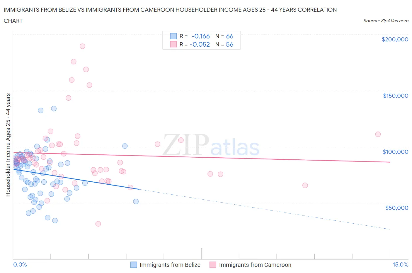 Immigrants from Belize vs Immigrants from Cameroon Householder Income Ages 25 - 44 years