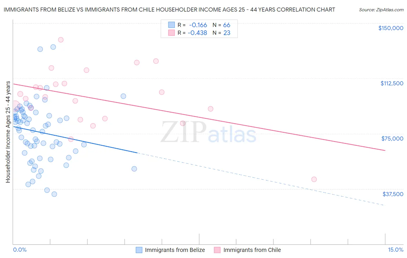 Immigrants from Belize vs Immigrants from Chile Householder Income Ages 25 - 44 years