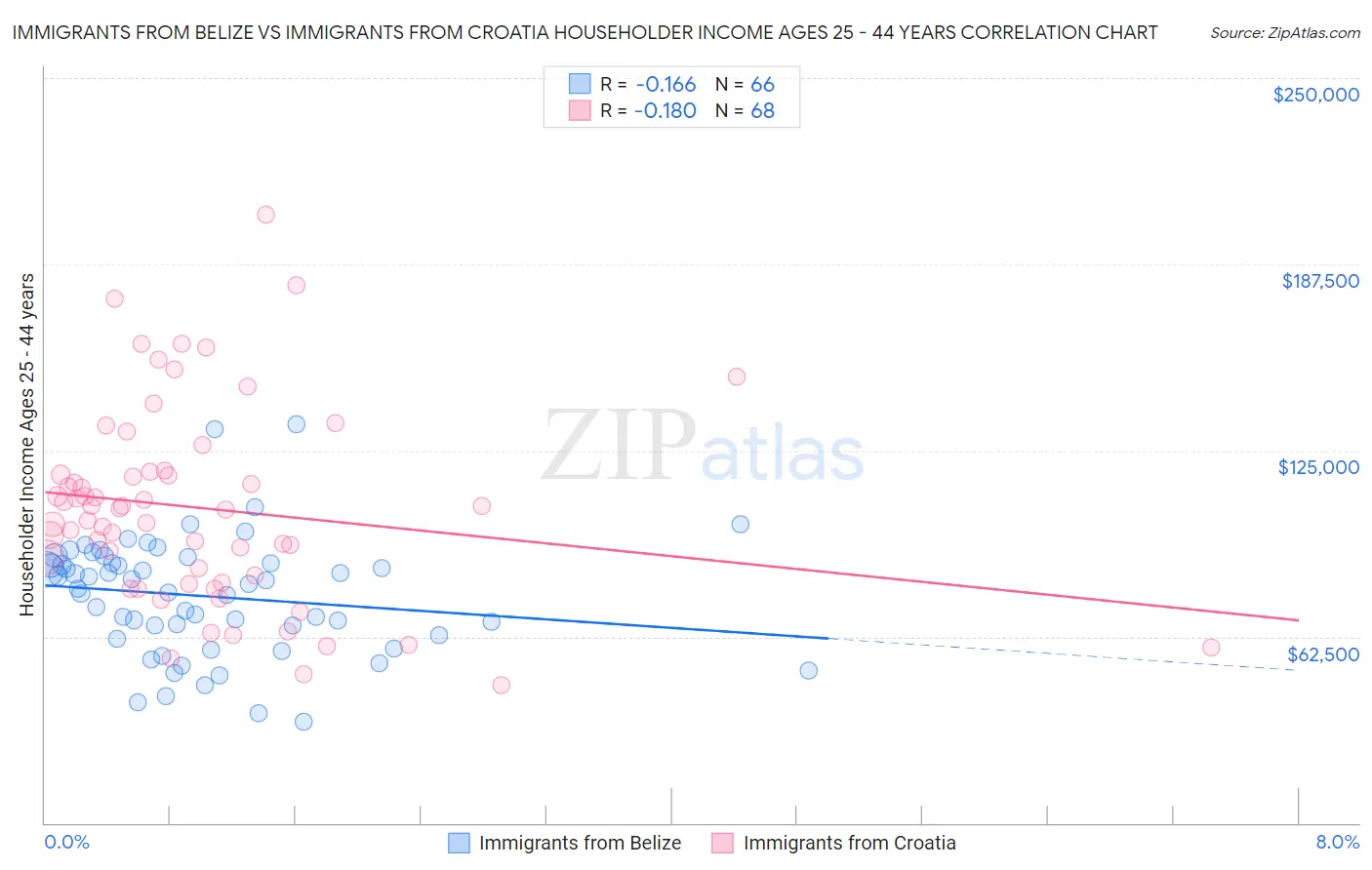 Immigrants from Belize vs Immigrants from Croatia Householder Income Ages 25 - 44 years