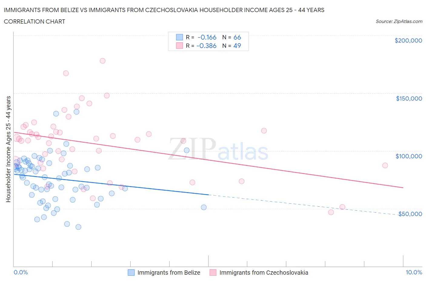 Immigrants from Belize vs Immigrants from Czechoslovakia Householder Income Ages 25 - 44 years
