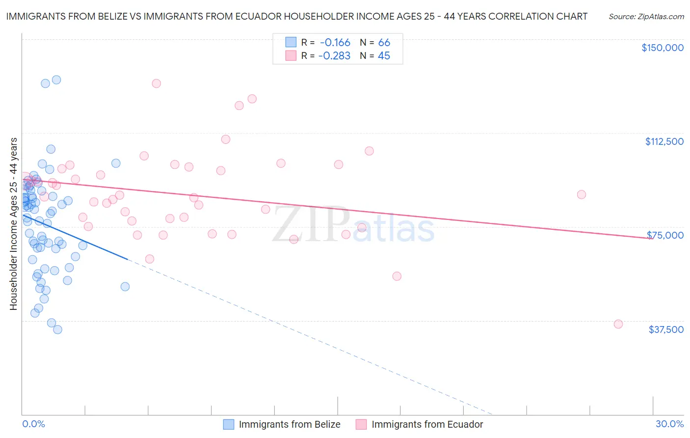 Immigrants from Belize vs Immigrants from Ecuador Householder Income Ages 25 - 44 years