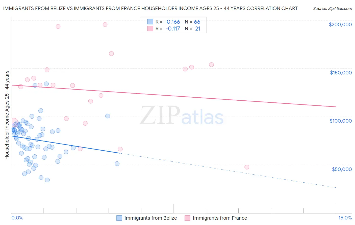 Immigrants from Belize vs Immigrants from France Householder Income Ages 25 - 44 years