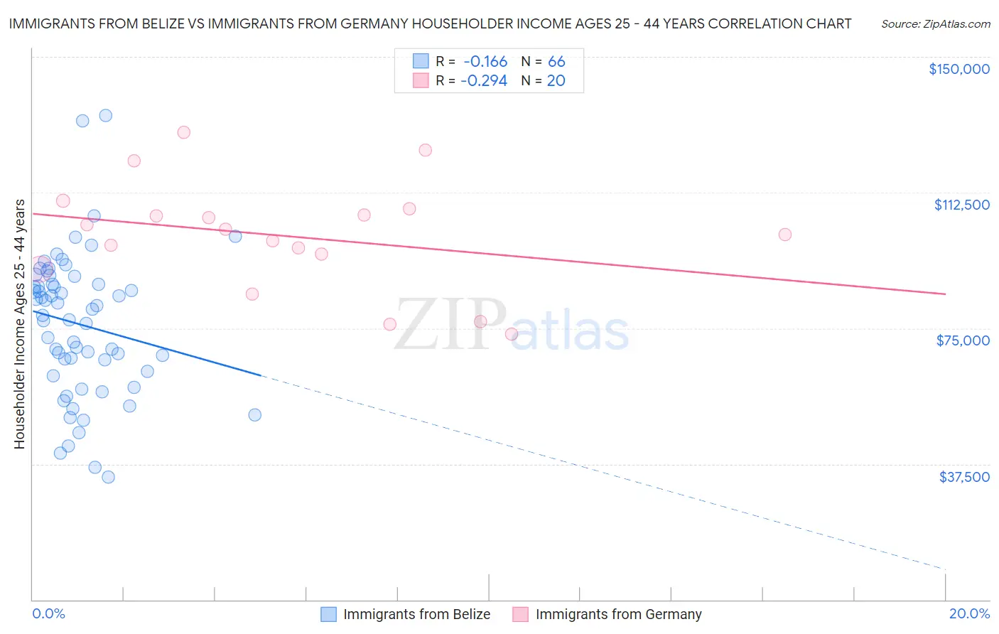 Immigrants from Belize vs Immigrants from Germany Householder Income Ages 25 - 44 years