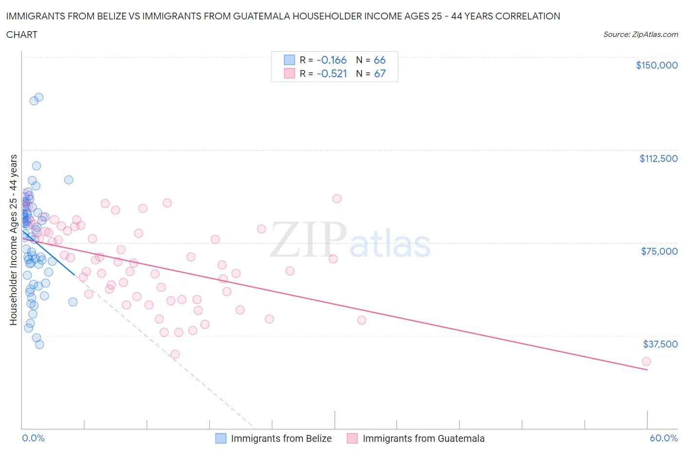 Immigrants from Belize vs Immigrants from Guatemala Householder Income Ages 25 - 44 years