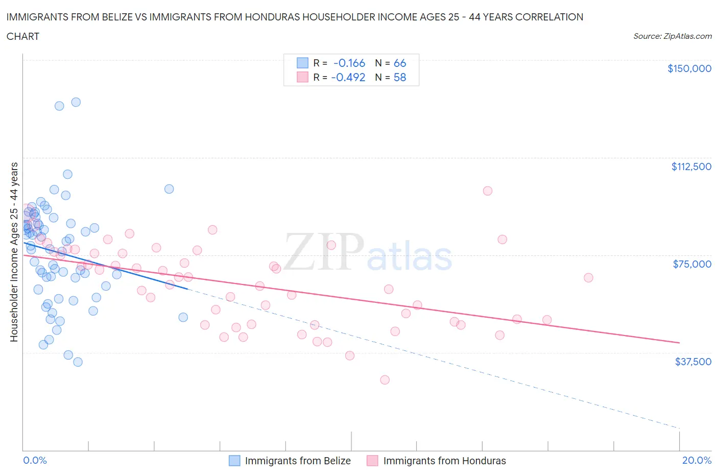Immigrants from Belize vs Immigrants from Honduras Householder Income Ages 25 - 44 years