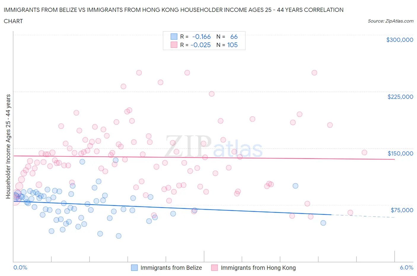 Immigrants from Belize vs Immigrants from Hong Kong Householder Income Ages 25 - 44 years