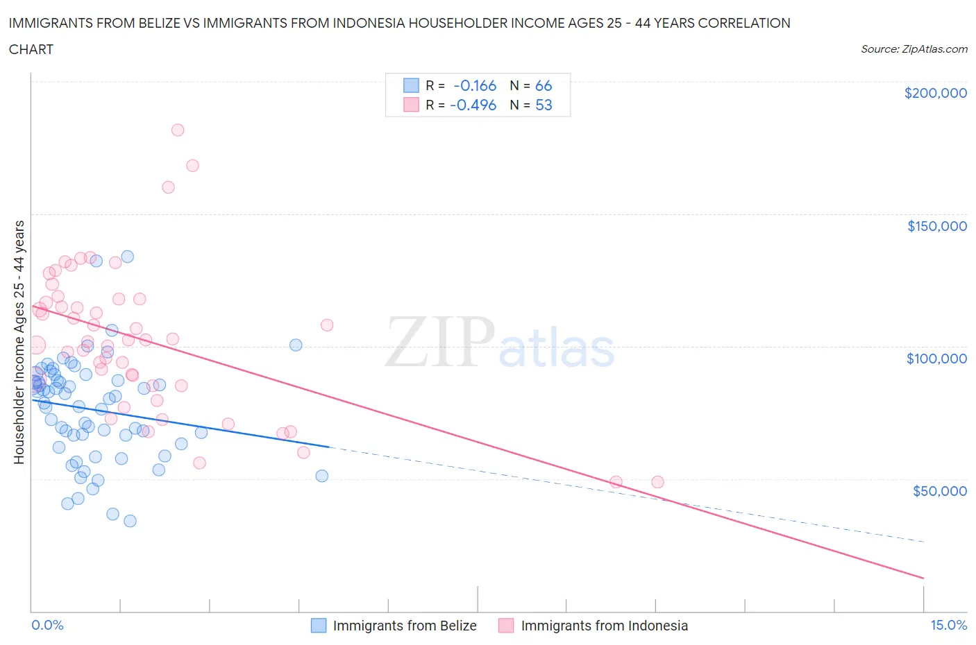 Immigrants from Belize vs Immigrants from Indonesia Householder Income Ages 25 - 44 years