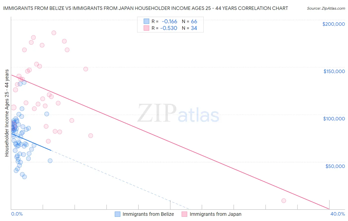 Immigrants from Belize vs Immigrants from Japan Householder Income Ages 25 - 44 years