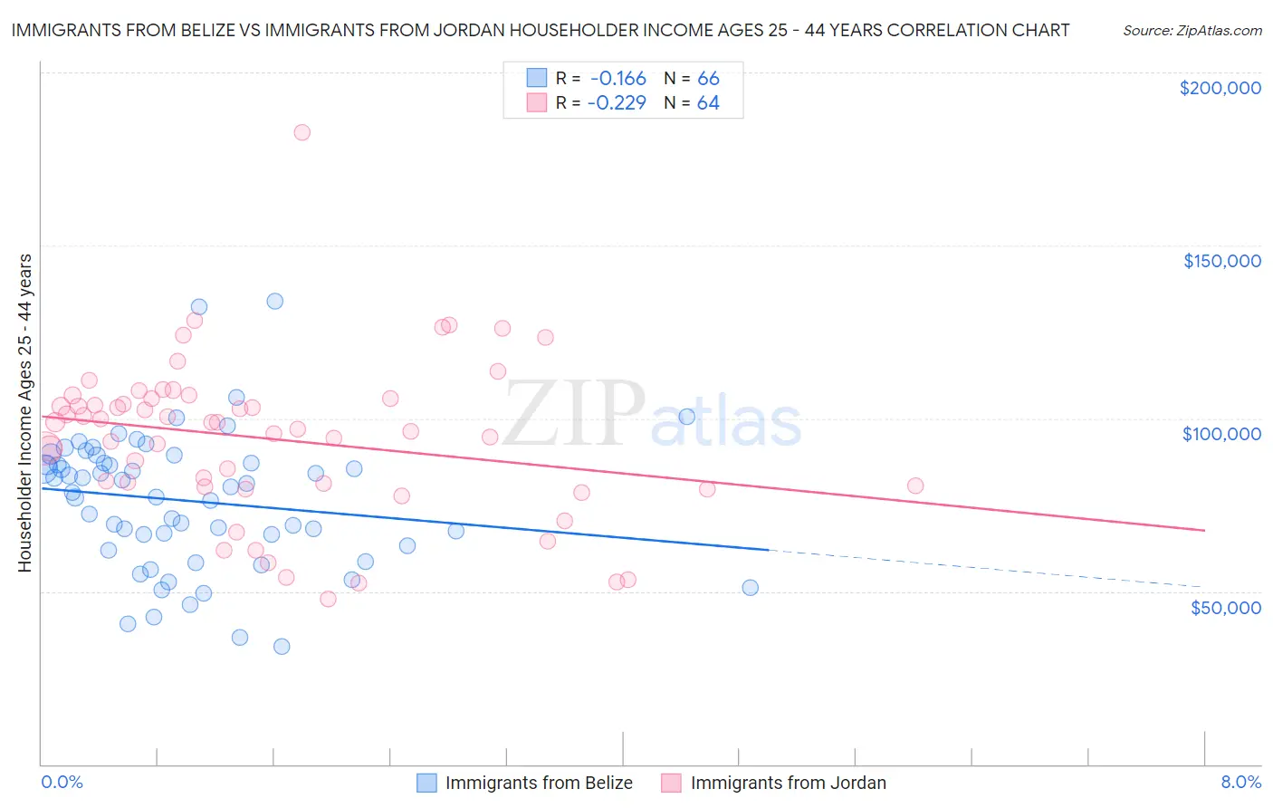 Immigrants from Belize vs Immigrants from Jordan Householder Income Ages 25 - 44 years