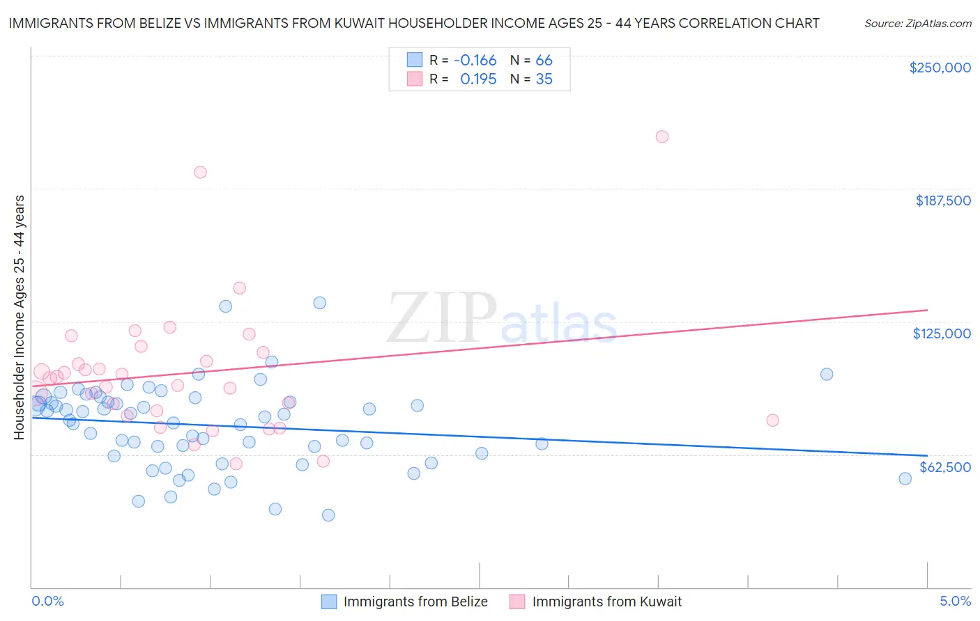 Immigrants from Belize vs Immigrants from Kuwait Householder Income Ages 25 - 44 years